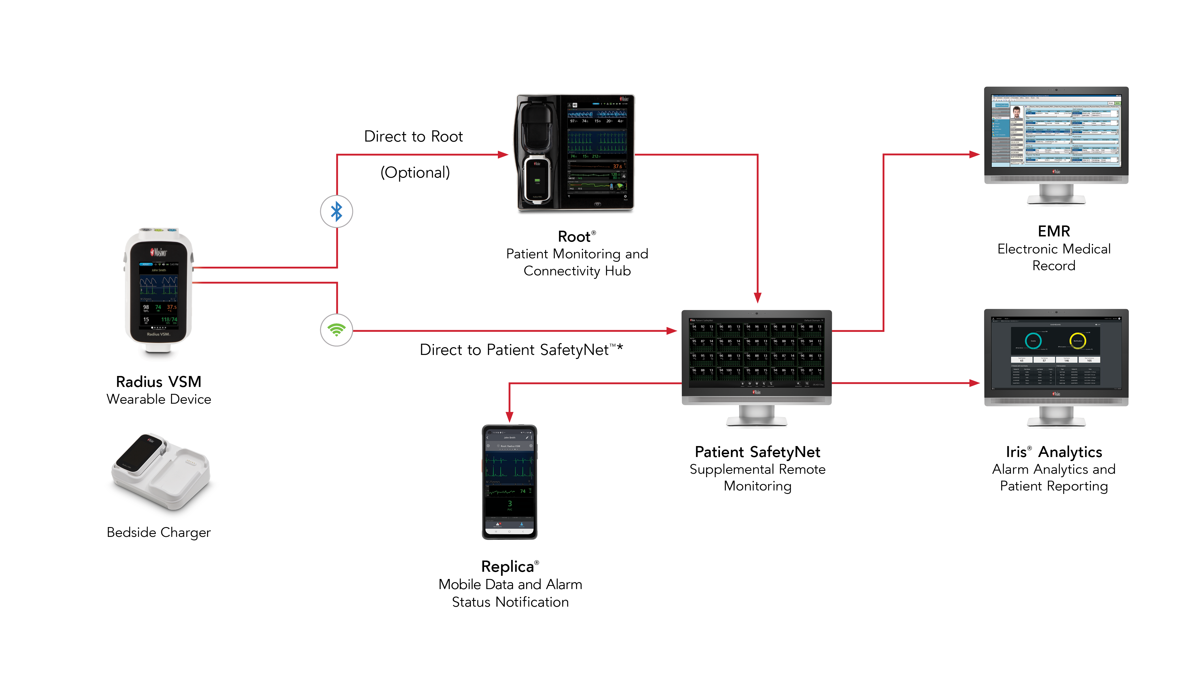 Flow of data from Radius VSM to Root to Patient SafetyNet to Replica