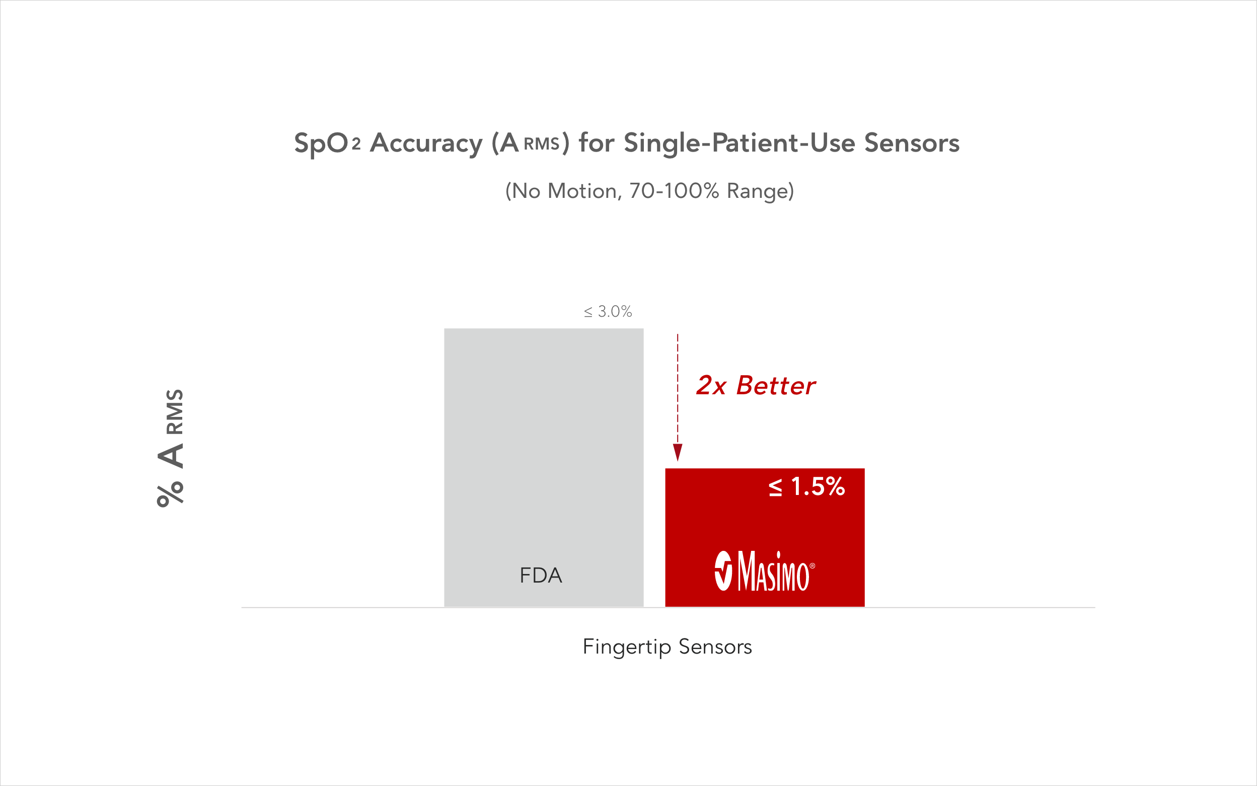 Bar chart comparing Masimo SpO2 sensor accuracy vs. FDA guidelines.